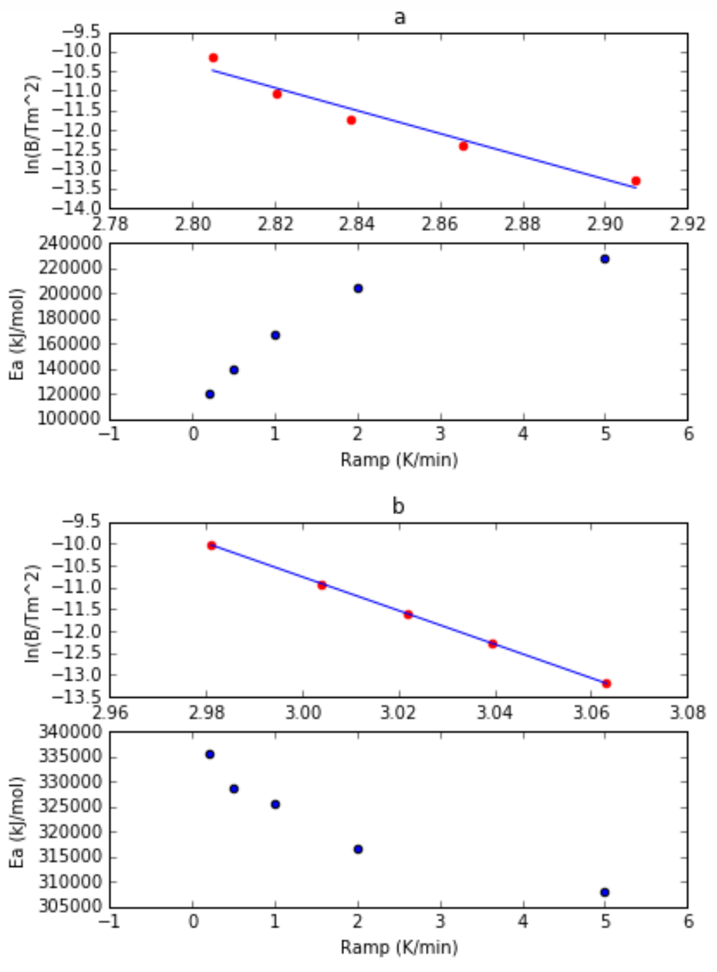Figure 2: The ramp rate anomaly. a) holo-Transferrin, b) alpha-Amylase. Upper diagrams show the "ground truth" Ea derivation using the multi-ramp Kissinger equation (243.0 kJ/mol and 318.1 kJ/mol, respectively). Lower diagrams show the calculated Ea from single traces at various temperatures. Interestingly, the single-trace predictions drift wildly at low ramp rates, only asymptoting to the 'true' multi-ramp values at high speeds.