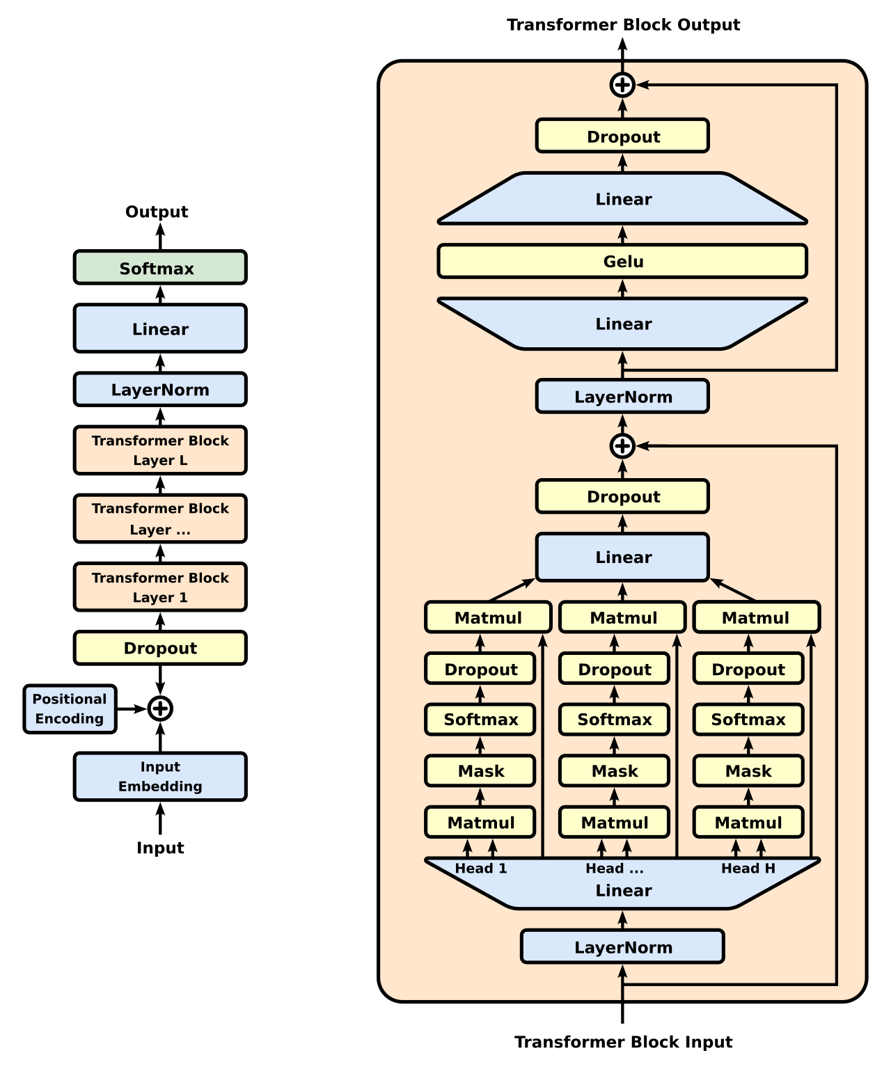 By Original: Marxav, Vectorization: Mrmw - Own work based on: Full GPT architecture.png:, CC0, https://commons.wikimedia.org/w/index.php?curid=146645810