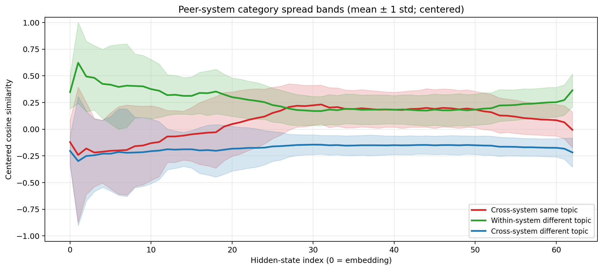 different modal cosine similarity